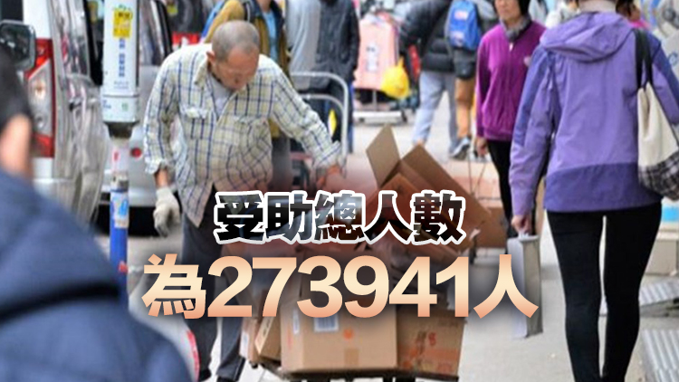 本港12月領取綜援個案200400宗 按月跌0.3%