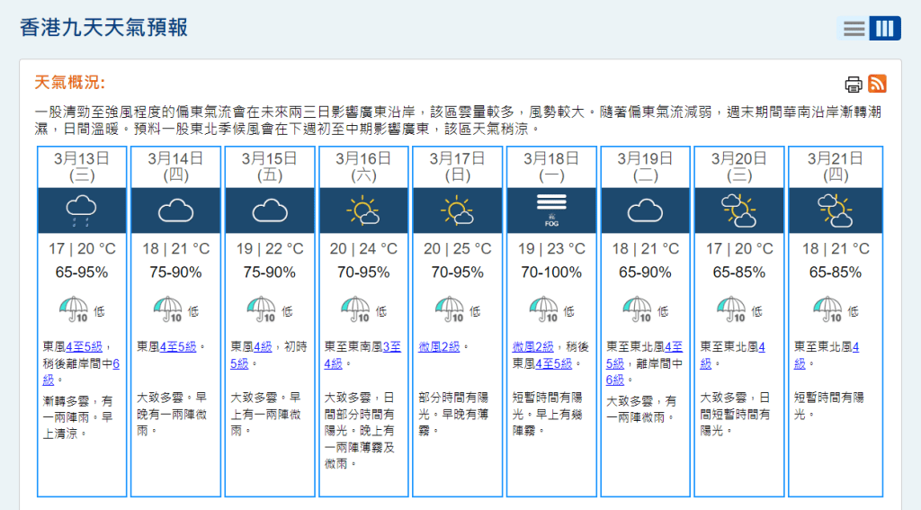 天文臺預料在周末期間華南沿岸漸轉潮濕，濕度最95%，下周一(18日)濕度更達100%。天文臺網頁截圖